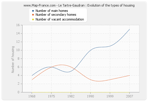 Le Tartre-Gaudran : Evolution of the types of housing